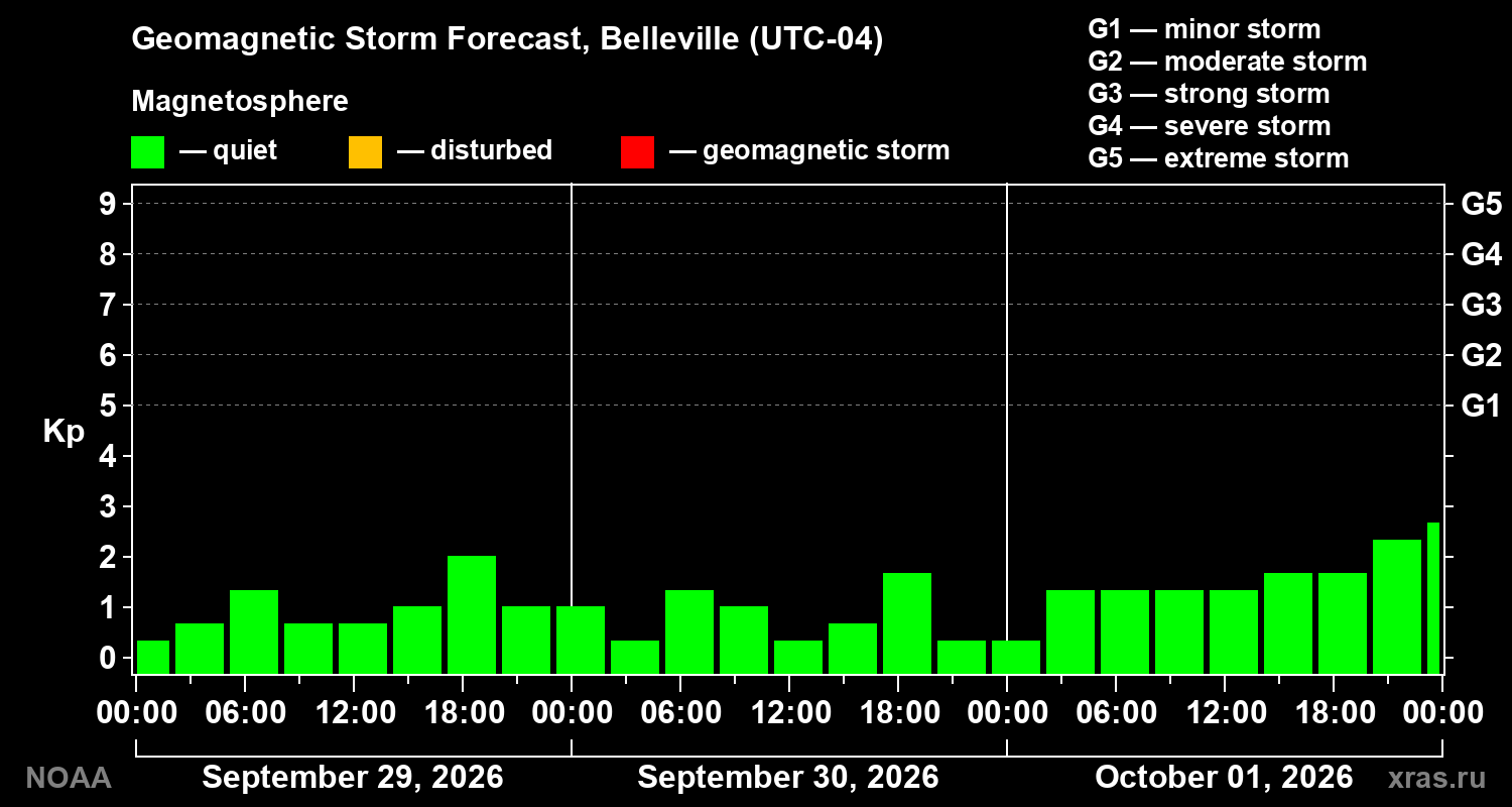 Geomagnetic index Kp forecast for three days