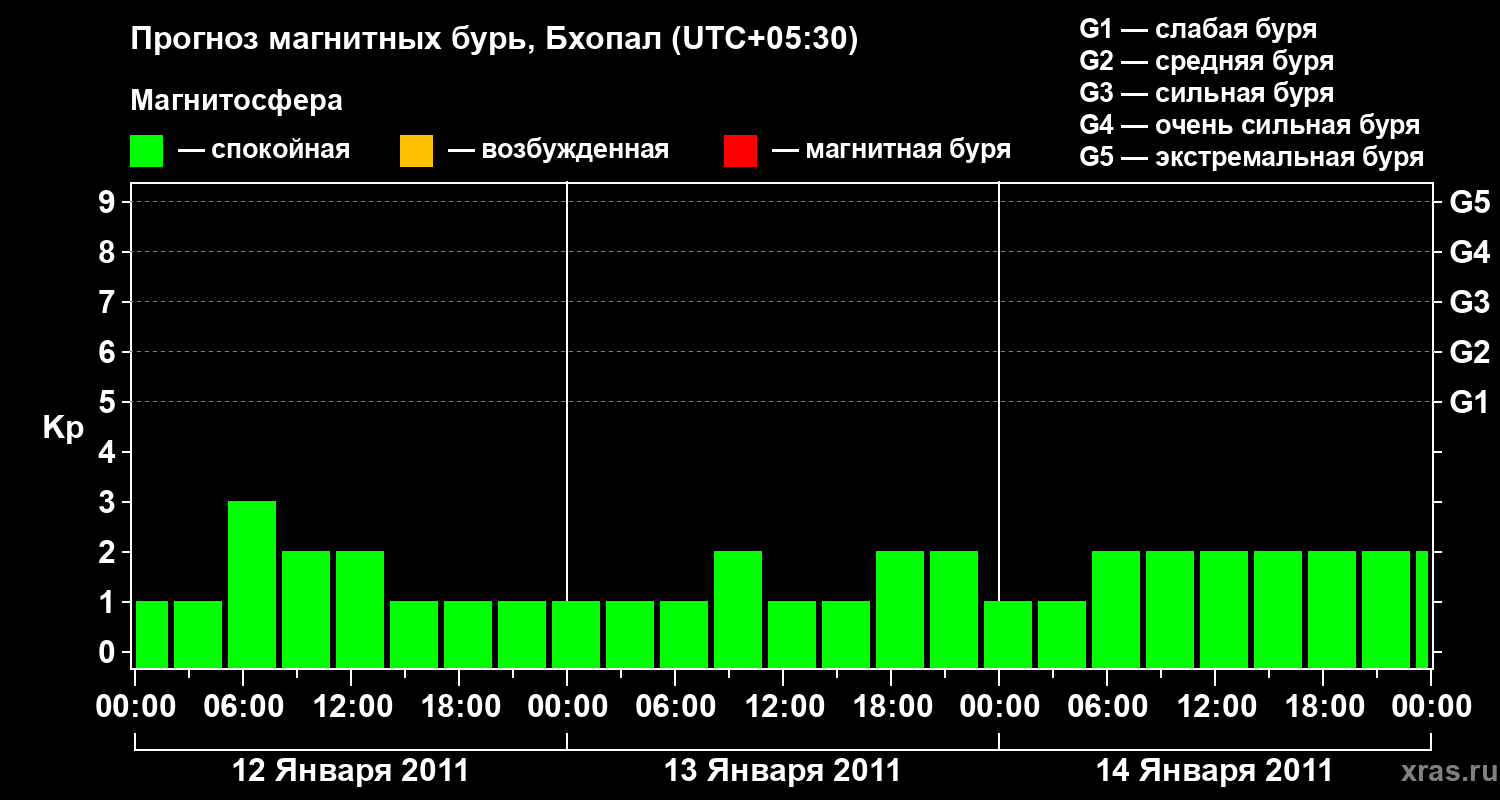 Прогноз геомагнитного индекса&nbsp;Kp