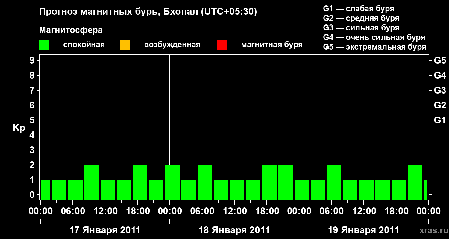 Прогноз геомагнитного индекса&nbsp;Kp