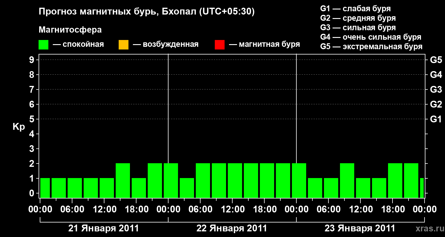 Прогноз геомагнитного индекса&nbsp;Kp