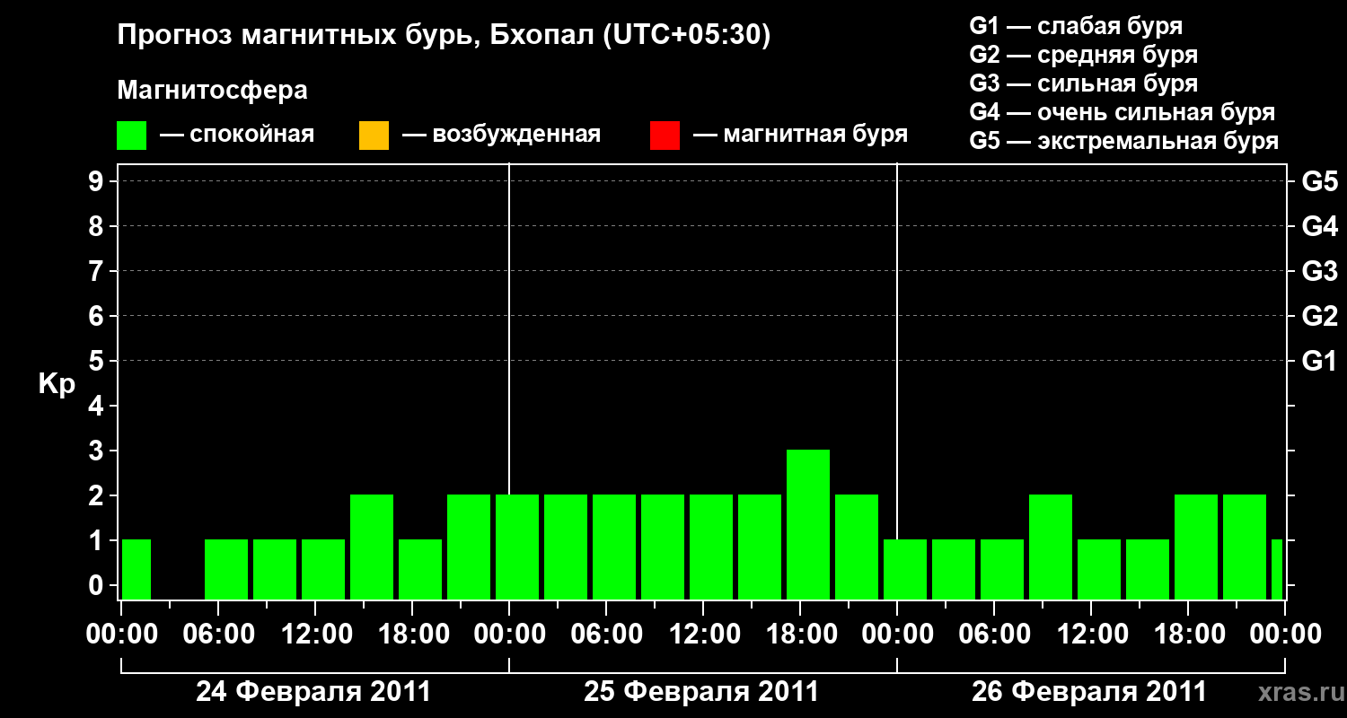 Прогноз геомагнитного индекса&nbsp;Kp