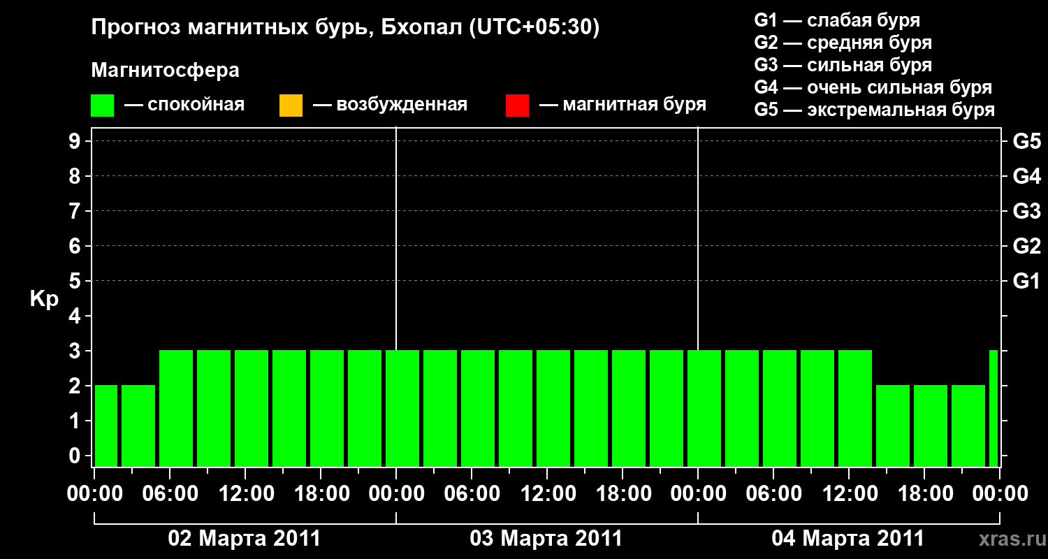 Прогноз геомагнитного индекса&nbsp;Kp