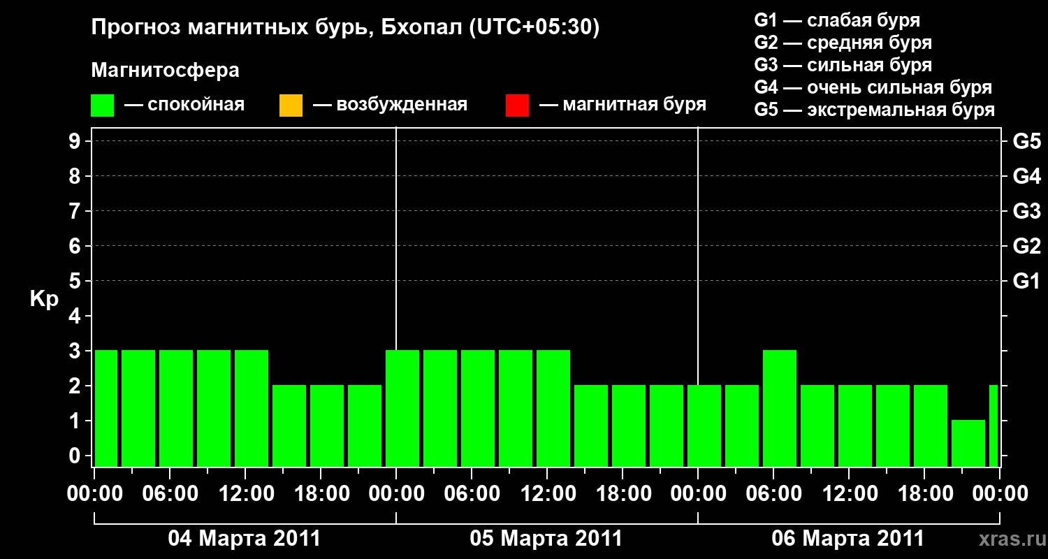 Прогноз геомагнитного индекса Kp