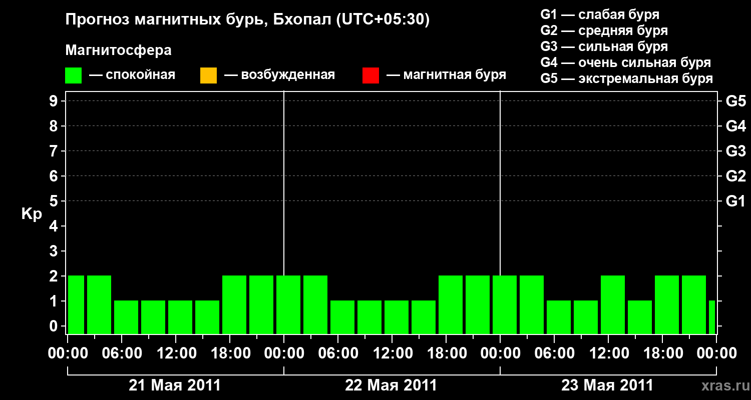Прогноз геомагнитного индекса&nbsp;Kp