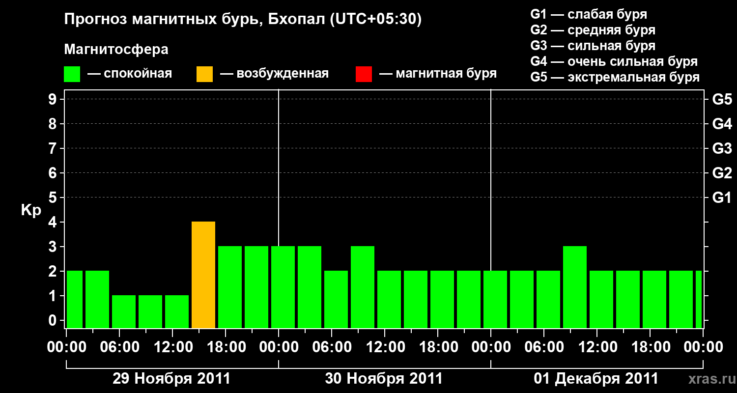 Прогноз геомагнитного индекса&nbsp;Kp