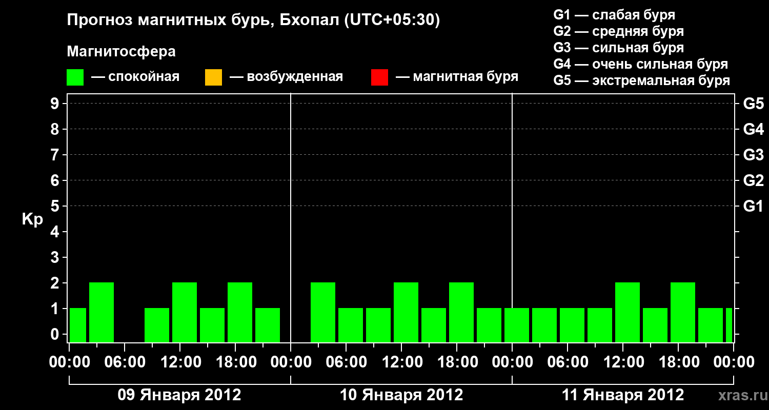 Прогноз геомагнитного индекса&nbsp;Kp