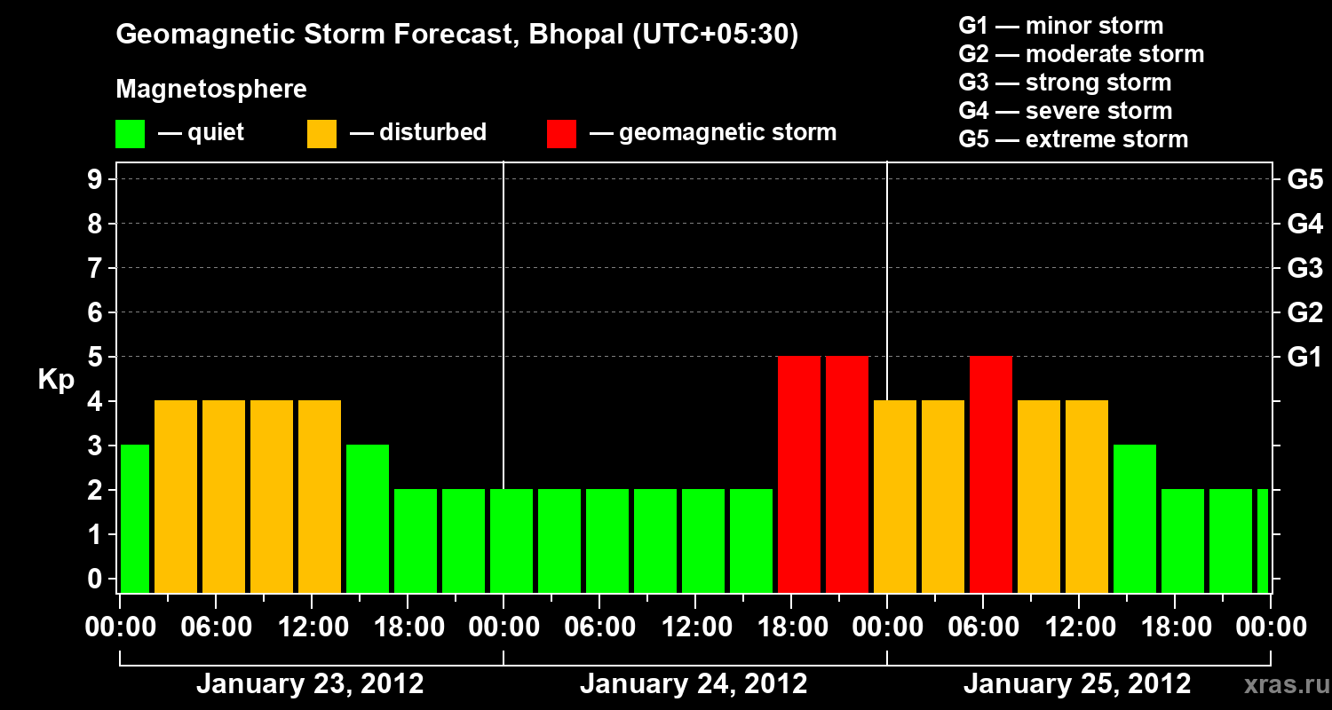 Forecast of the geomagnetic index&nbsp;Kp