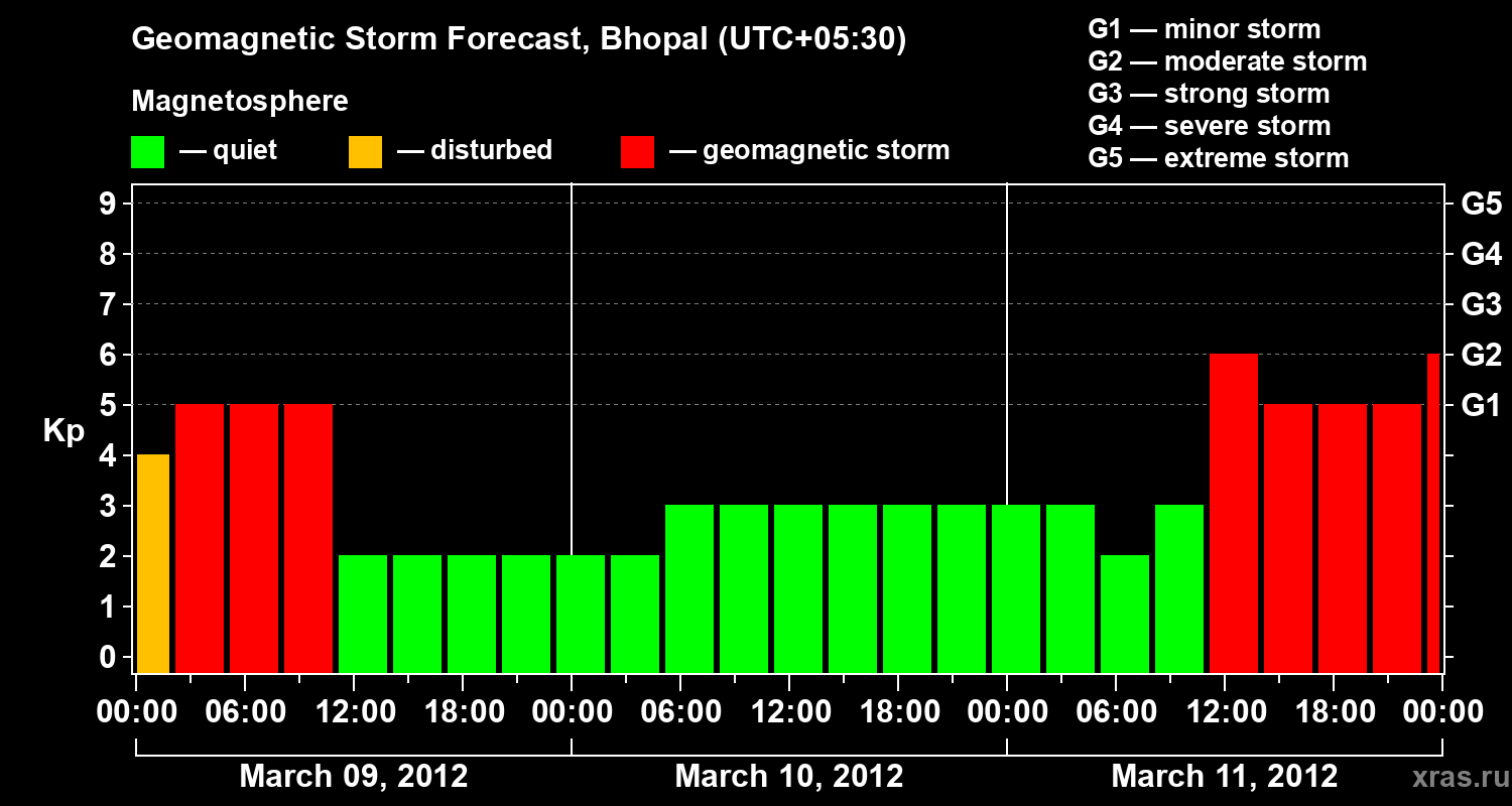 Forecast of the geomagnetic index&nbsp;Kp