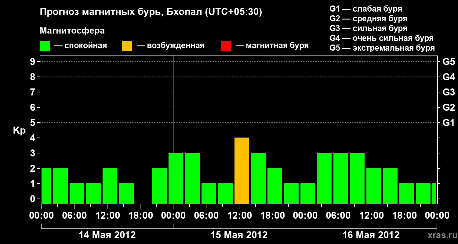 Прогноз геомагнитного индекса&nbsp;Kp