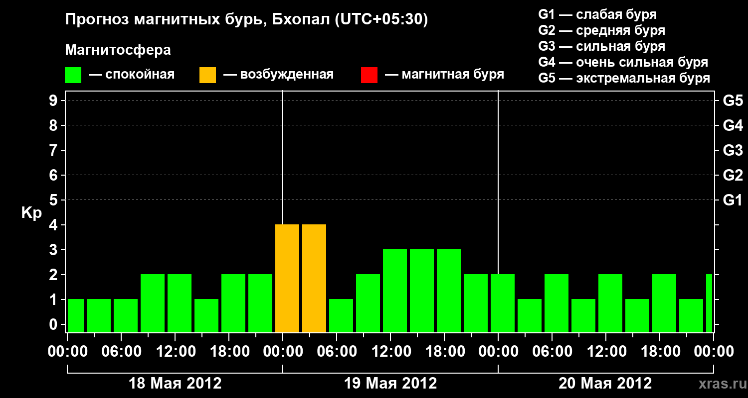 Прогноз геомагнитного индекса&nbsp;Kp