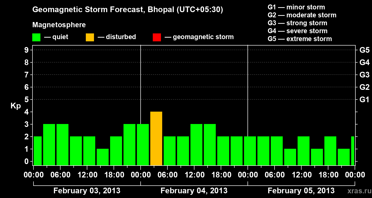 Forecast of the geomagnetic index&nbsp;Kp
