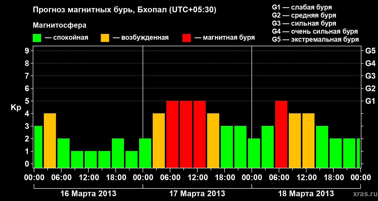 Прогноз геомагнитного индекса&nbsp;Kp