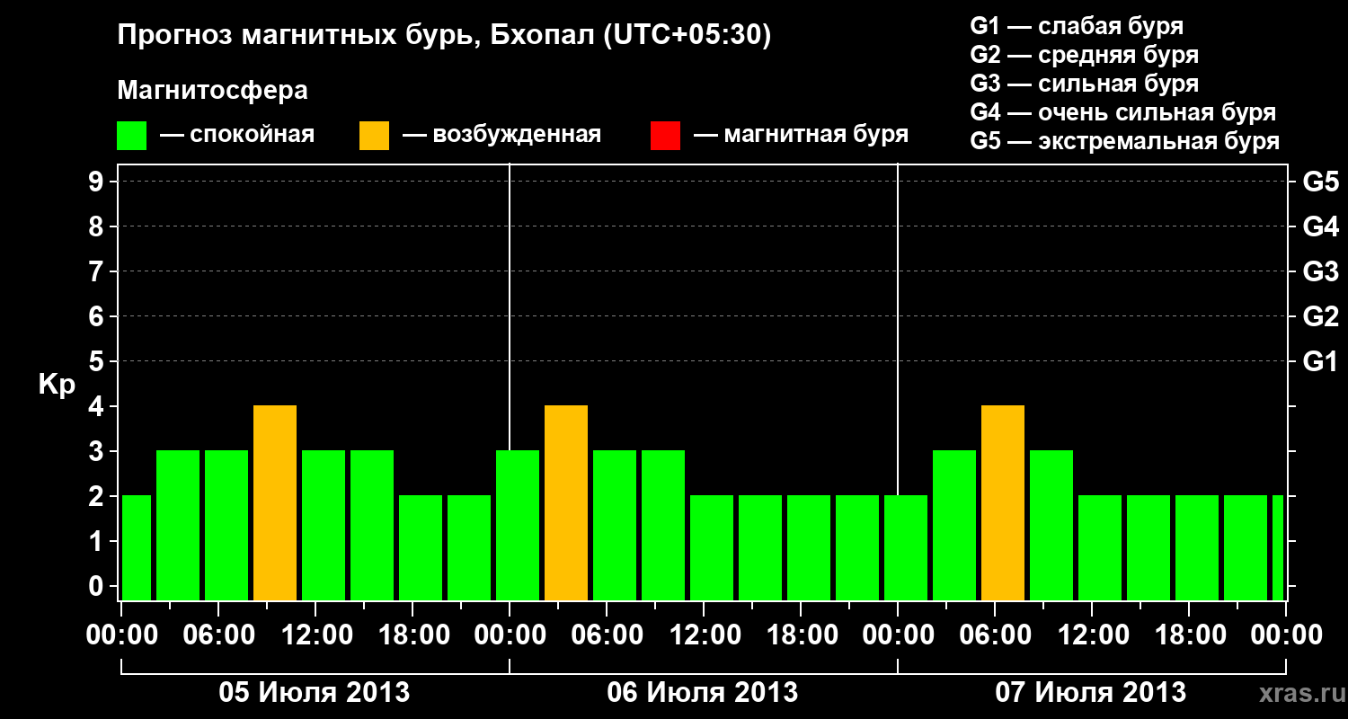 Прогноз геомагнитного индекса&nbsp;Kp