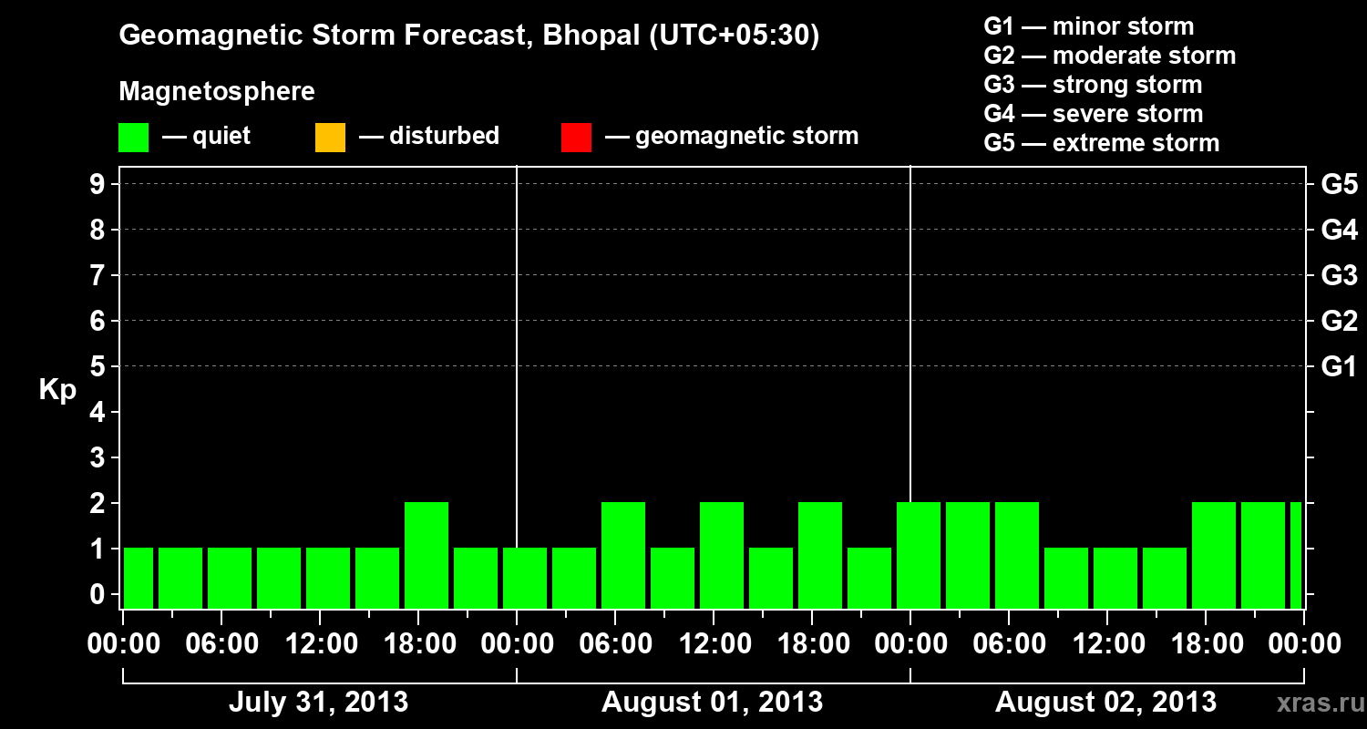 Forecast of the geomagnetic index&nbsp;Kp