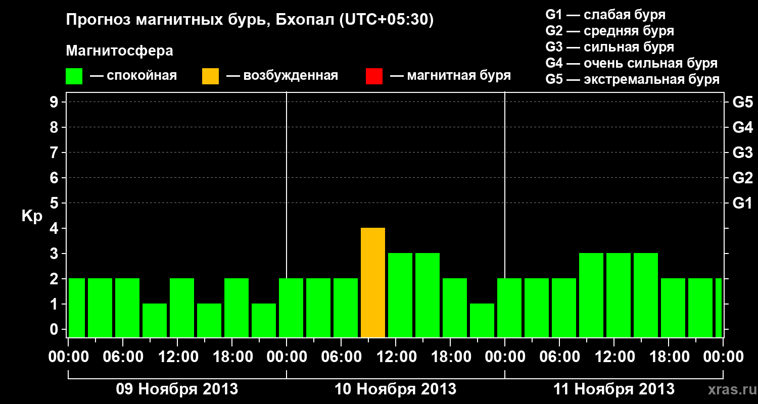 Прогноз геомагнитного индекса Kp
