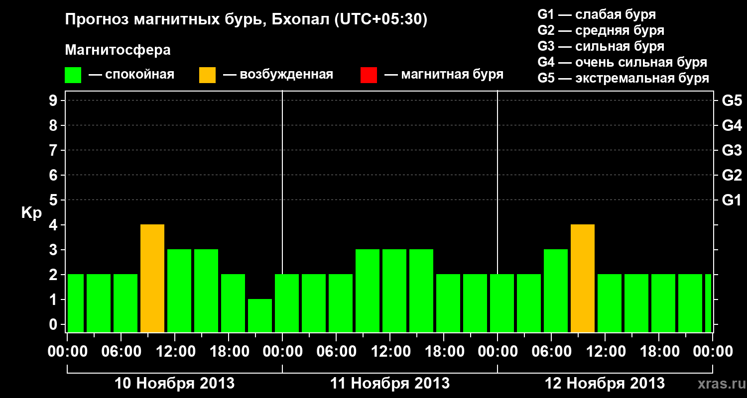 Прогноз геомагнитного индекса&nbsp;Kp