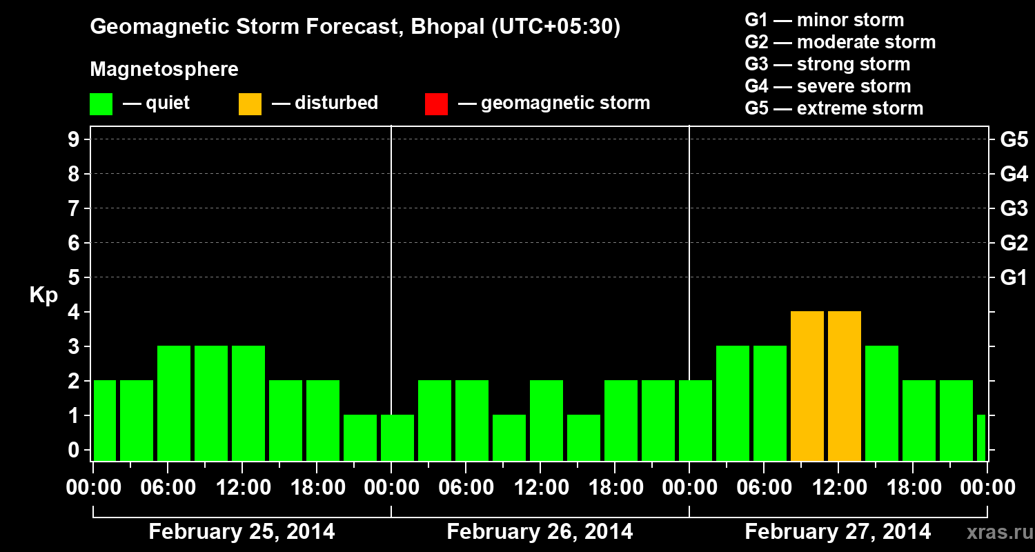 Forecast of the geomagnetic index&nbsp;Kp