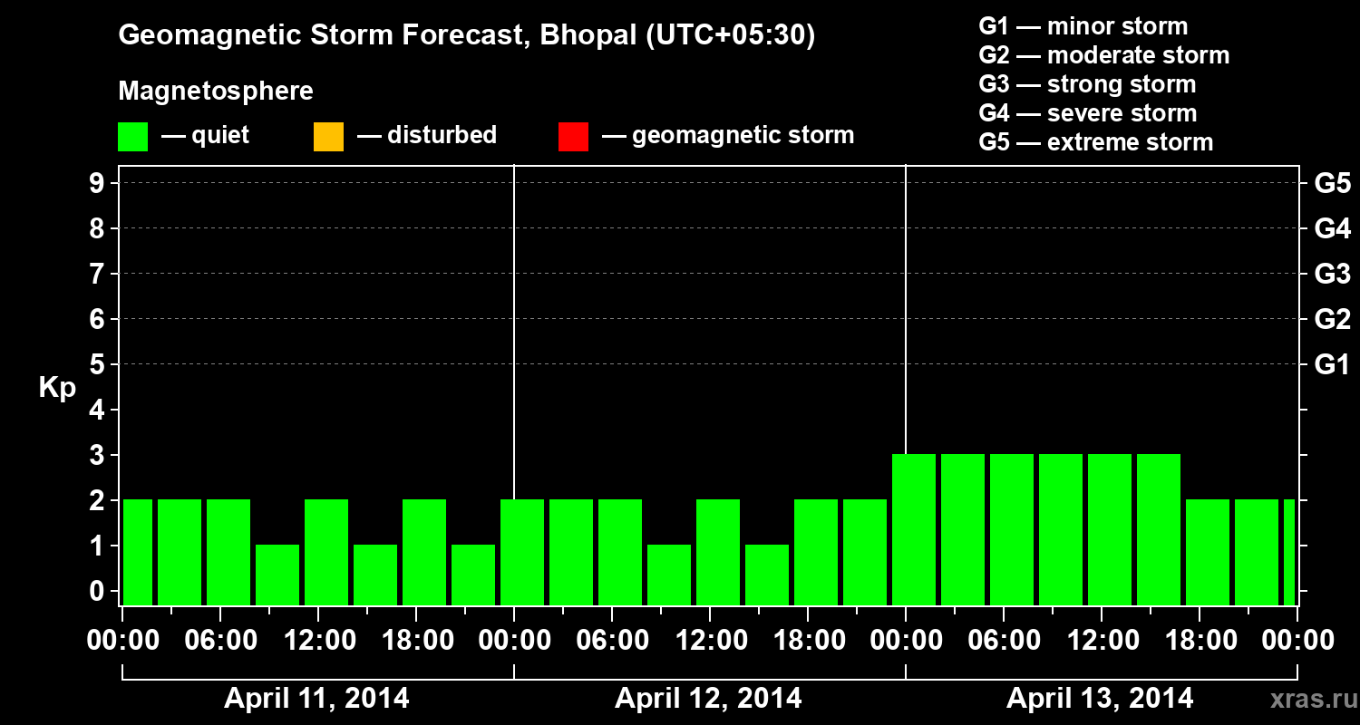Forecast of the geomagnetic index&nbsp;Kp