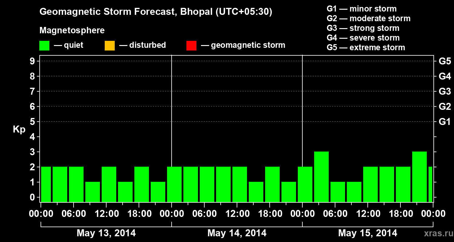 Forecast of the geomagnetic index&nbsp;Kp
