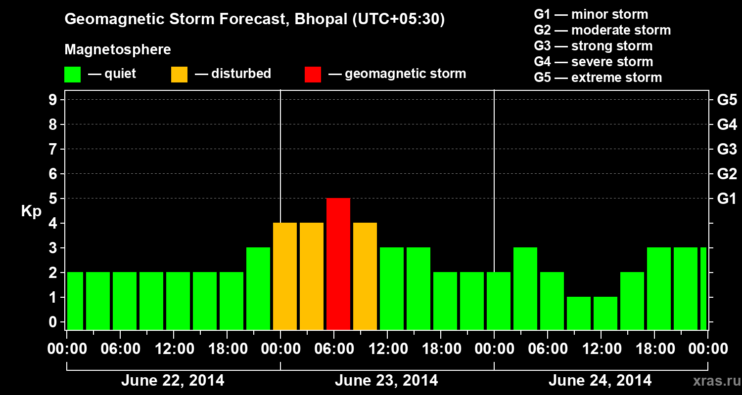 Forecast of the geomagnetic index Kp