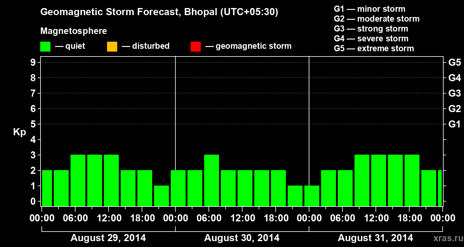 Forecast of the geomagnetic index&nbsp;Kp