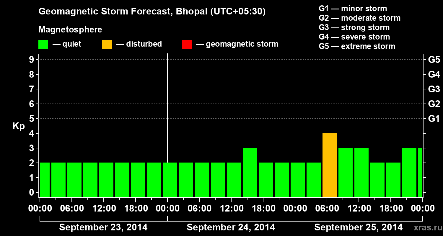 Forecast of the geomagnetic index Kp