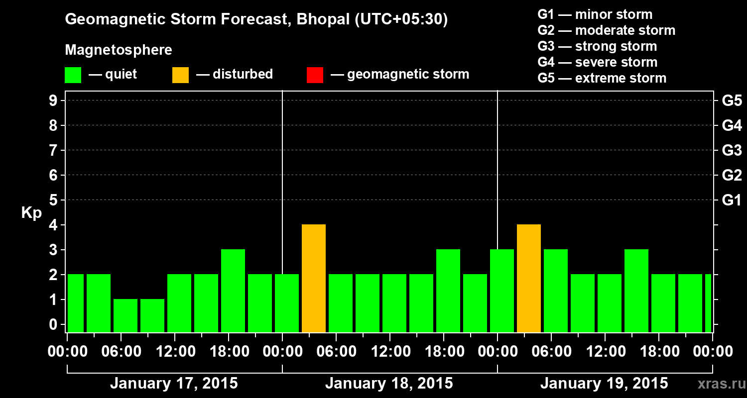 Forecast of the geomagnetic index&nbsp;Kp