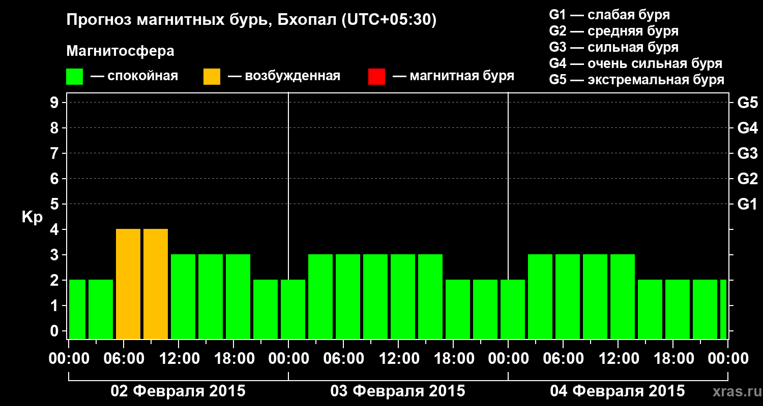 Прогноз геомагнитного индекса&nbsp;Kp