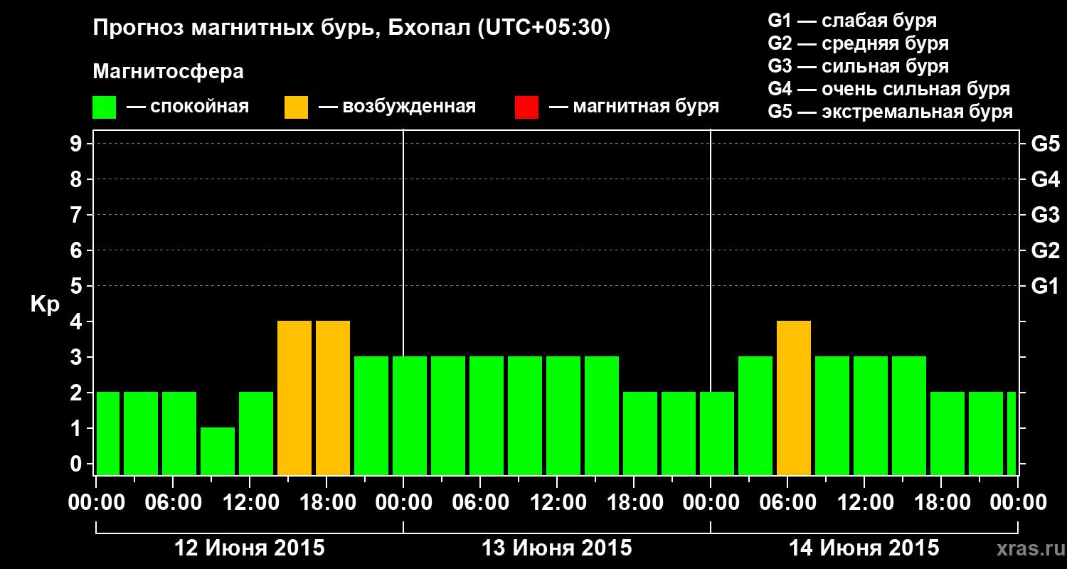 Прогноз геомагнитного индекса&nbsp;Kp