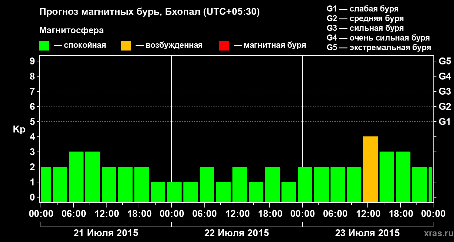 Прогноз геомагнитного индекса&nbsp;Kp