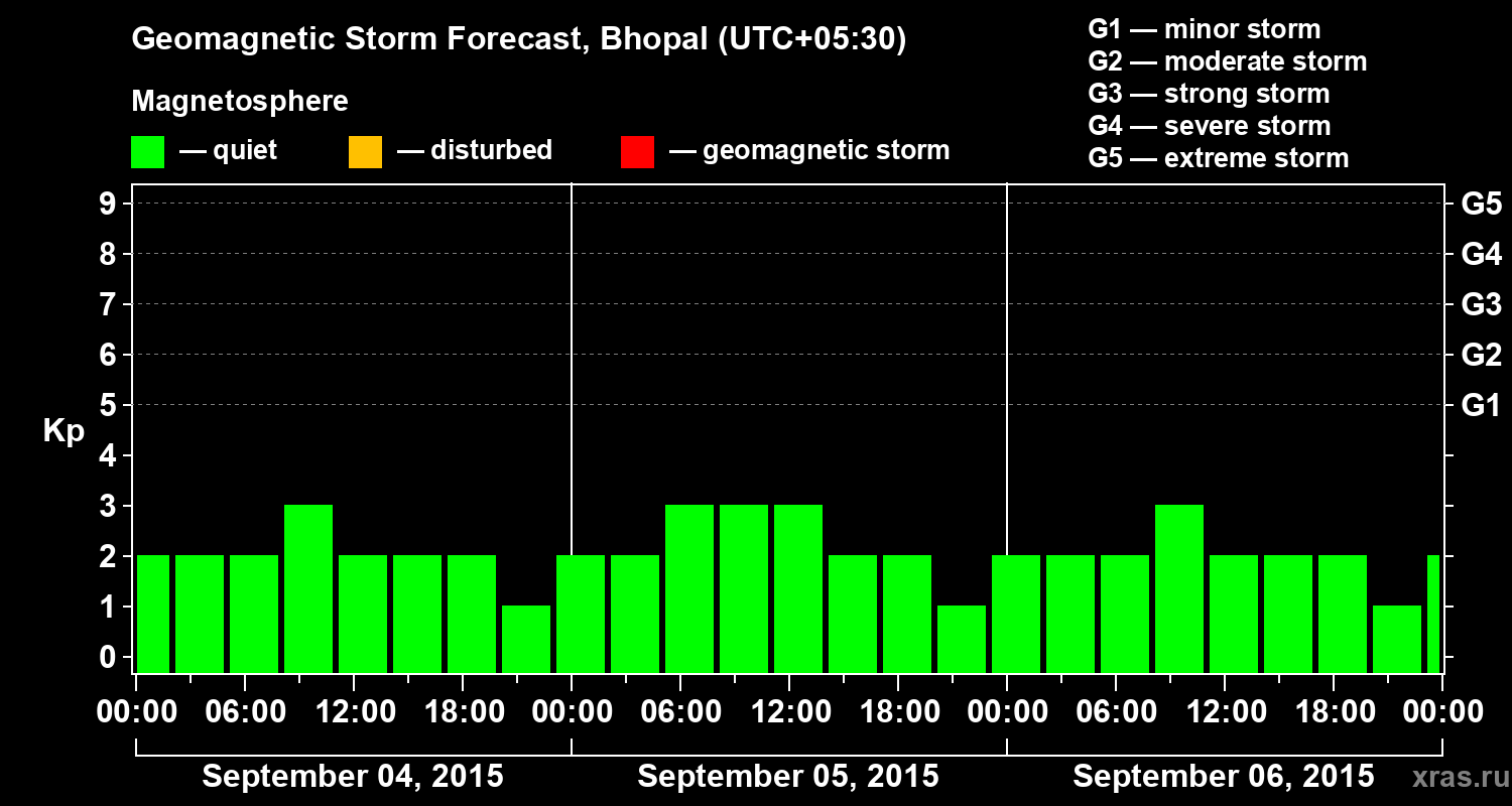 Forecast of the geomagnetic index&nbsp;Kp