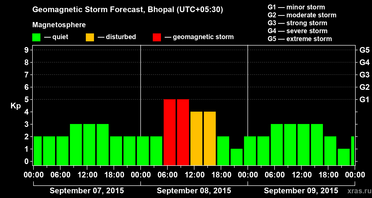 Forecast of the geomagnetic index&nbsp;Kp