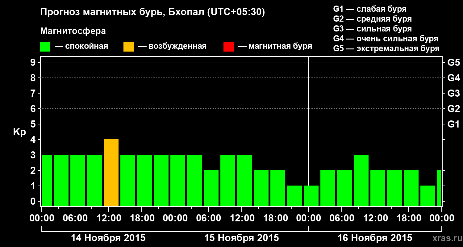 Прогноз геомагнитного индекса&nbsp;Kp