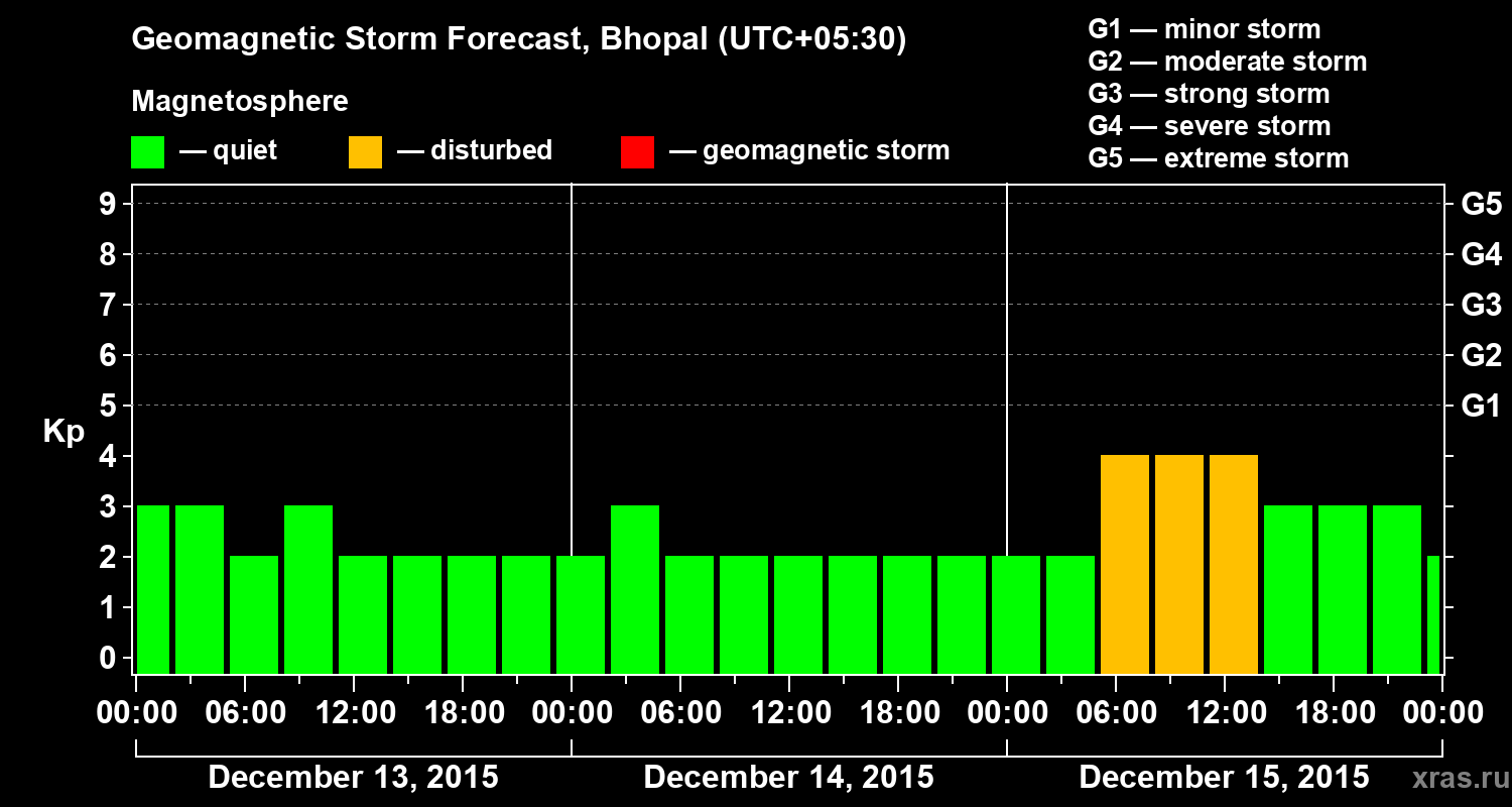 Forecast of the geomagnetic index&nbsp;Kp