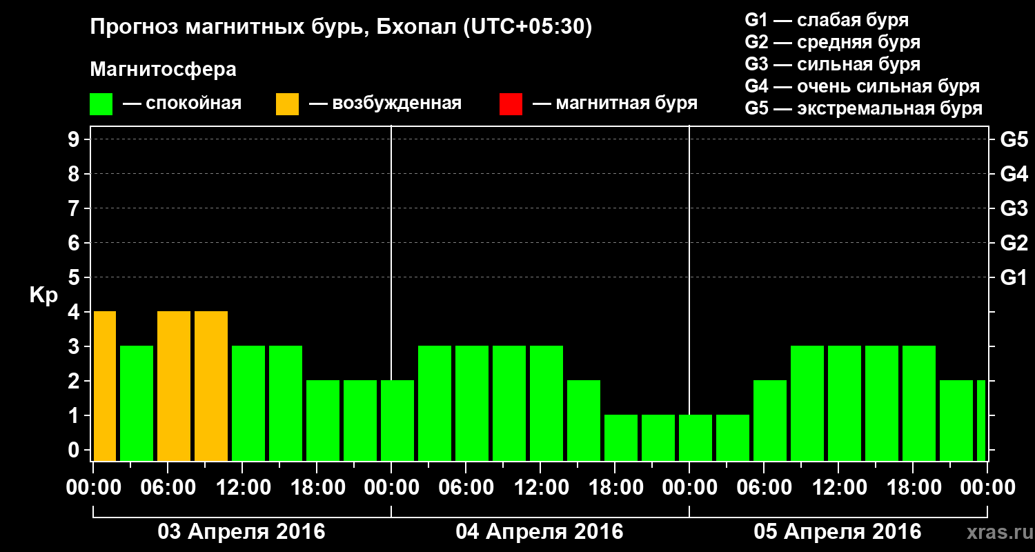 Прогноз геомагнитного индекса&nbsp;Kp