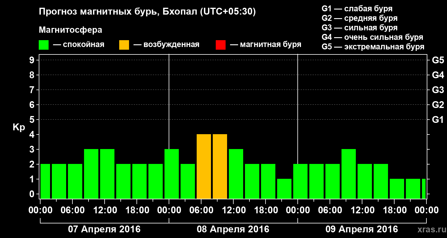 Прогноз геомагнитного индекса&nbsp;Kp