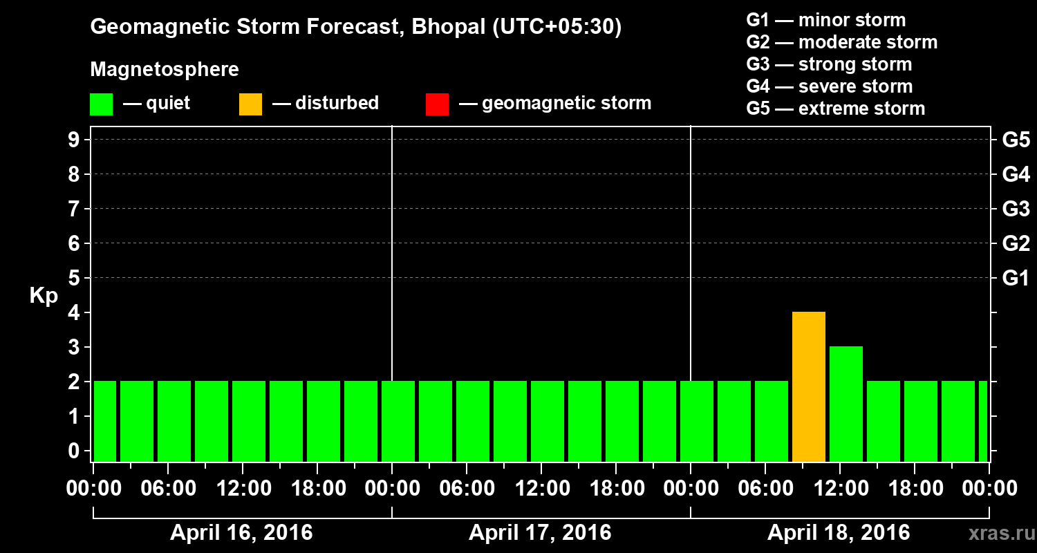 Forecast of the geomagnetic index&nbsp;Kp