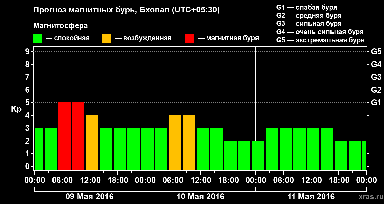 Прогноз геомагнитного индекса&nbsp;Kp