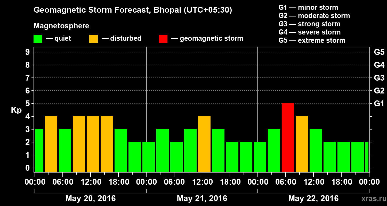 Forecast of the geomagnetic index&nbsp;Kp