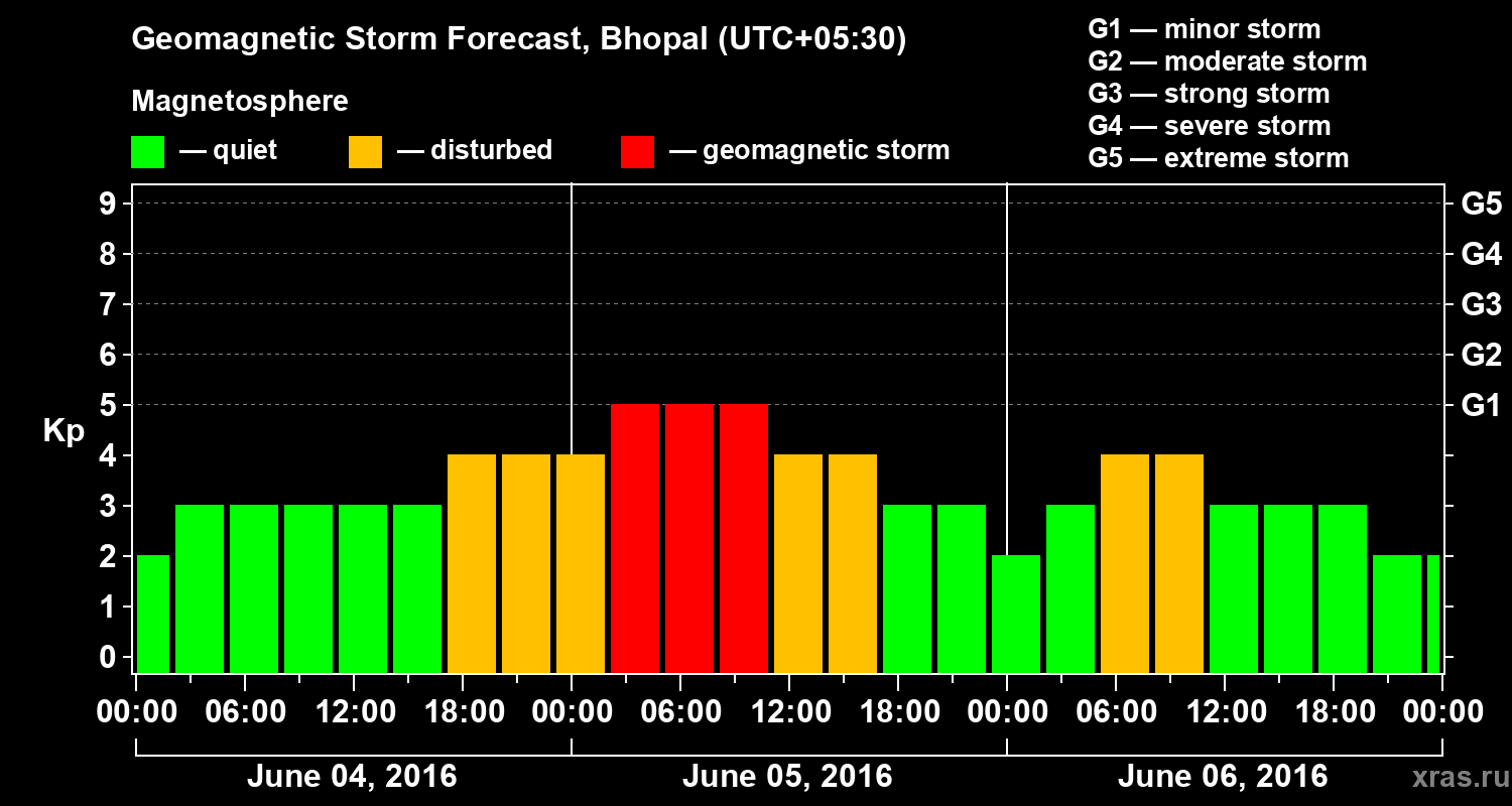 Forecast of the geomagnetic index&nbsp;Kp
