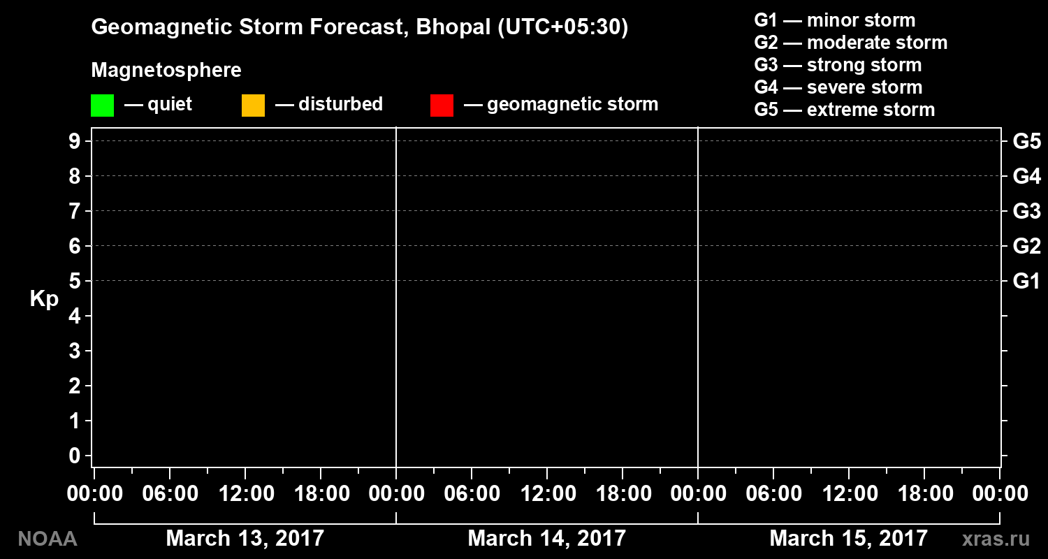 Geomagnetic index Kp forecast for three days