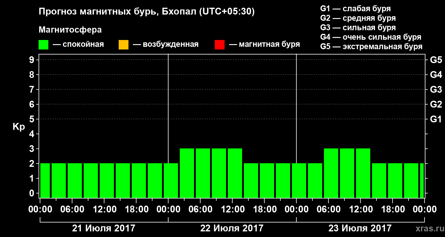 Прогноз геомагнитного индекса&nbsp;Kp