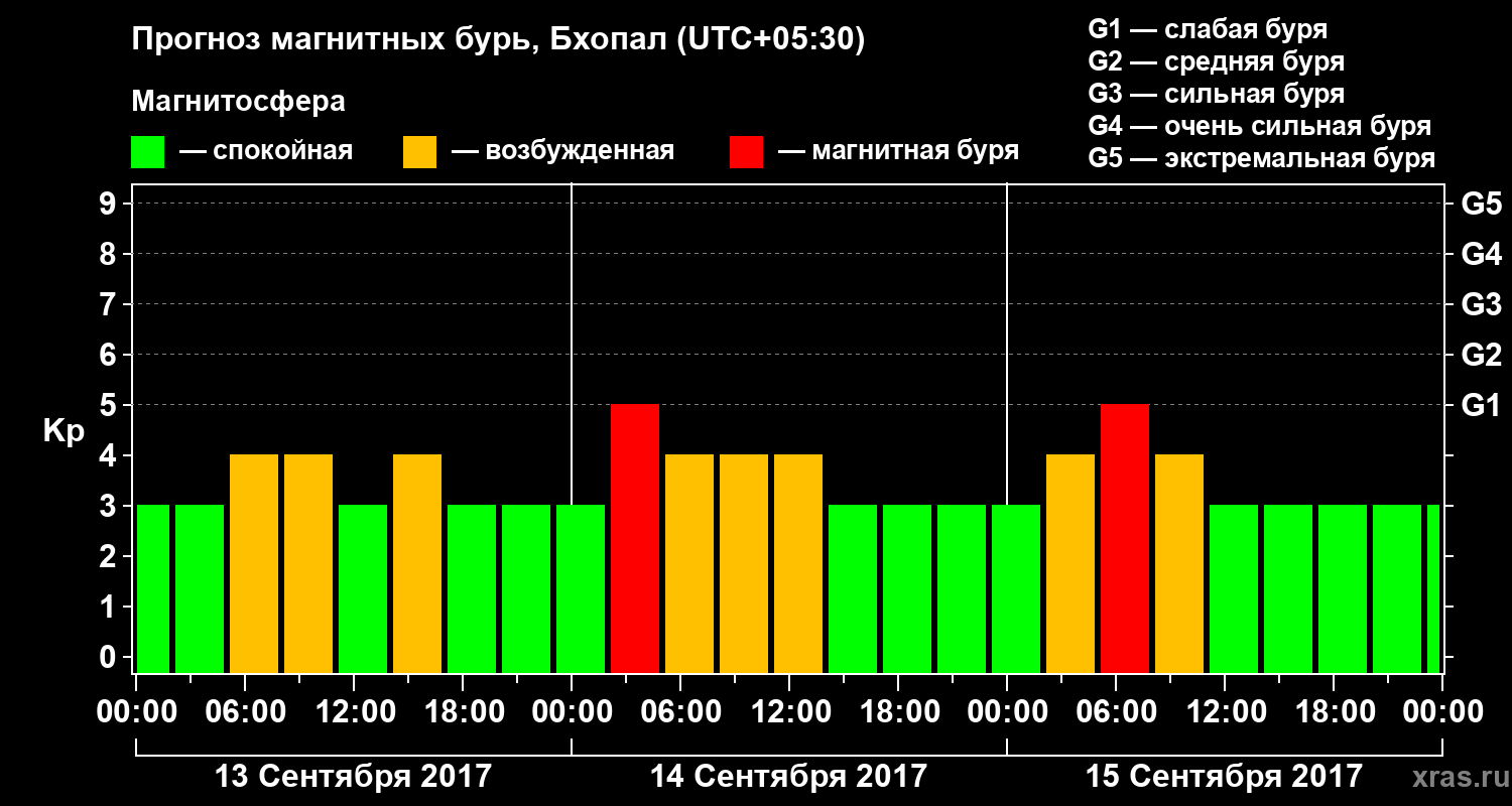 Прогноз геомагнитного индекса Kp