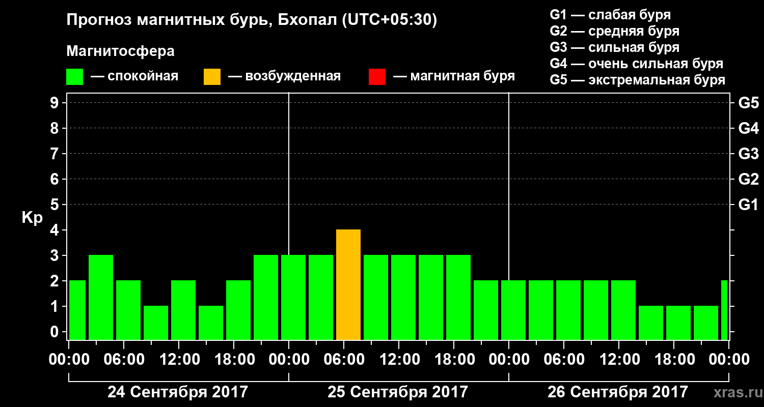 Прогноз геомагнитного индекса Kp