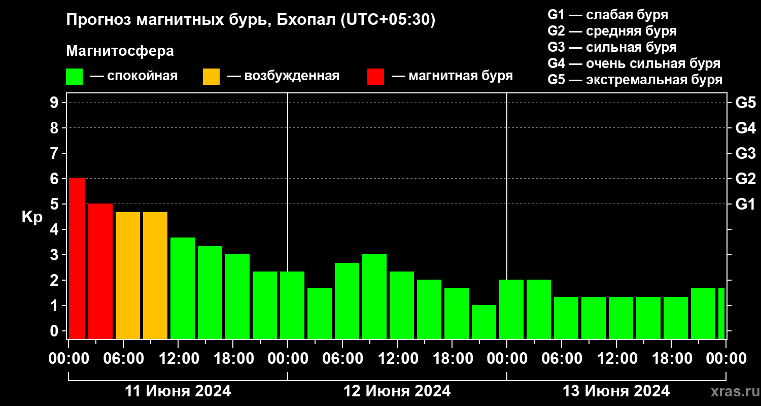 Прогноз геомагнитного индекса Kp