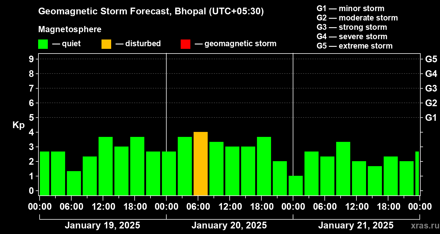 Forecast of the geomagnetic index Kp