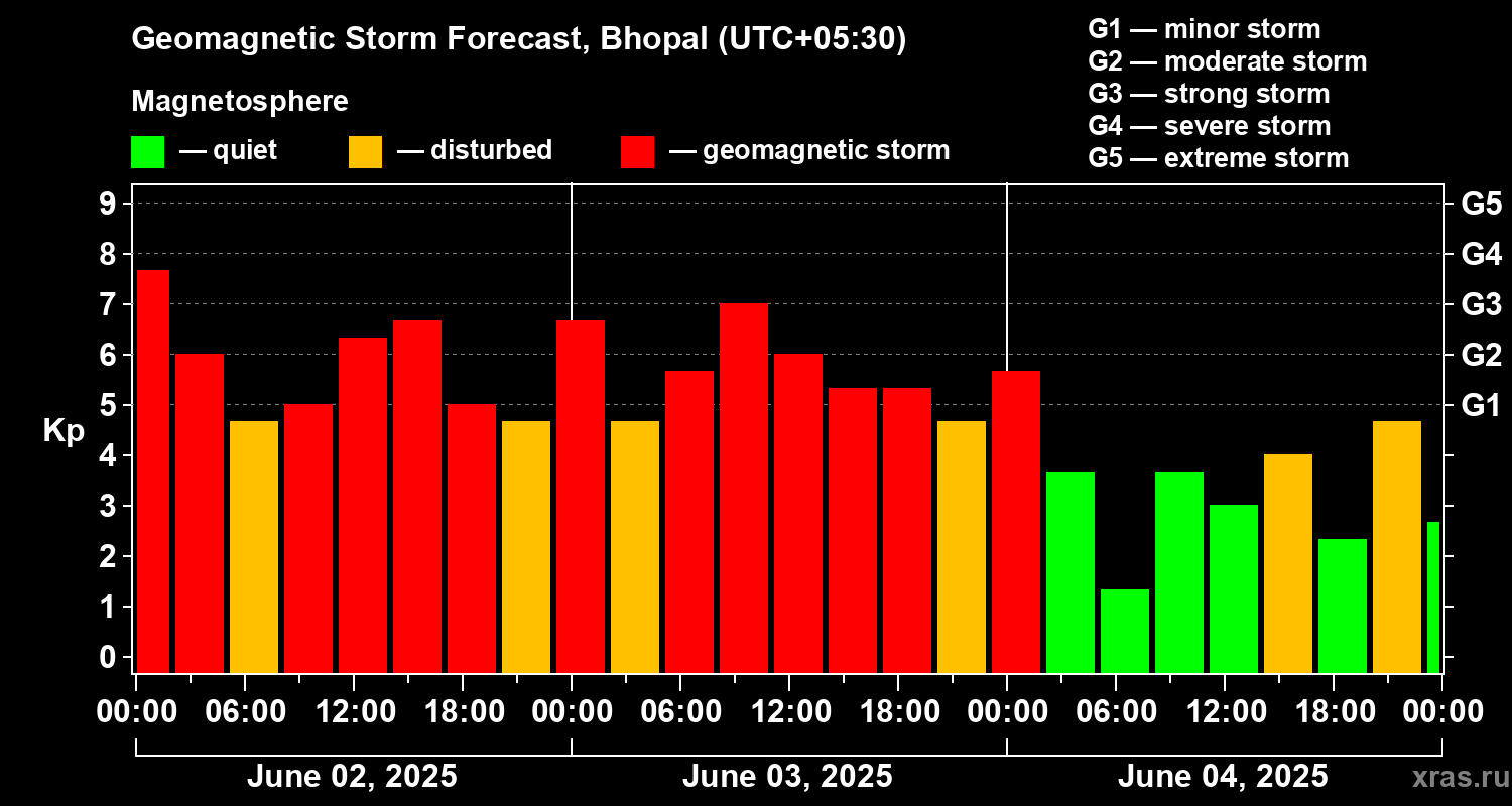 Forecast of the geomagnetic index Kp