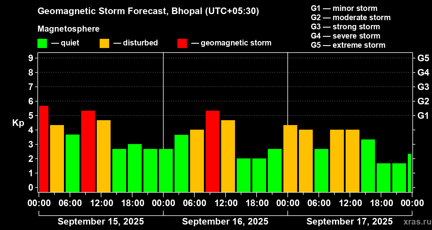 Forecast of the geomagnetic index Kp