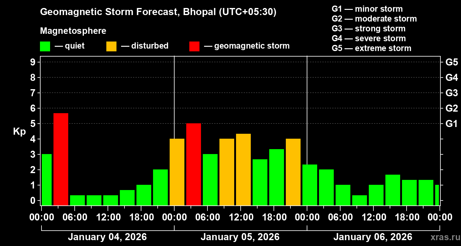 Forecast of the geomagnetic index&nbsp;Kp