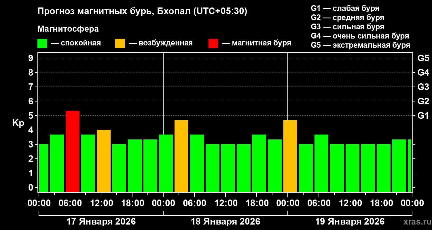 Прогноз геомагнитного индекса&nbsp;Kp
